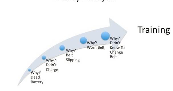 Looking for the Root Cause Of Your Problem ? Try Why Analysis